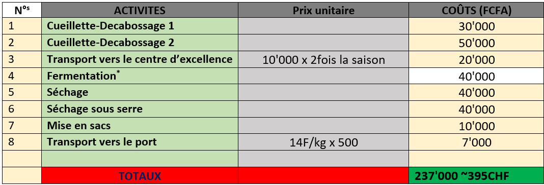 Mission 1 de la  sociéte coopérative Coopagrif COOP-CA