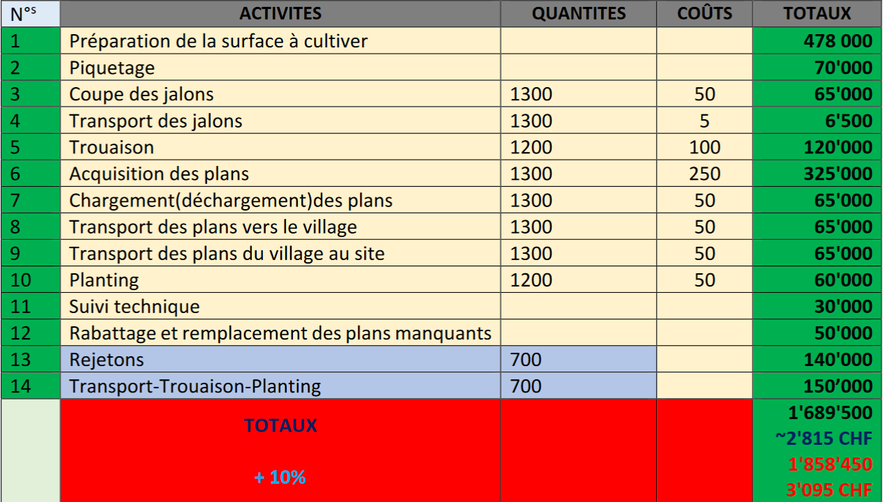 Mission 1 de la  sociéte coopérative Coopagrif COOP-CA