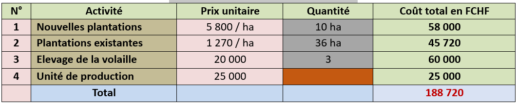 Mission 3 de la  sociéte coopérative Coopagrif COOP-CA